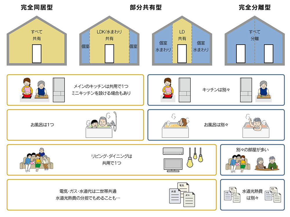 二世帯住宅とは?基本の考え方とタイプの違い
