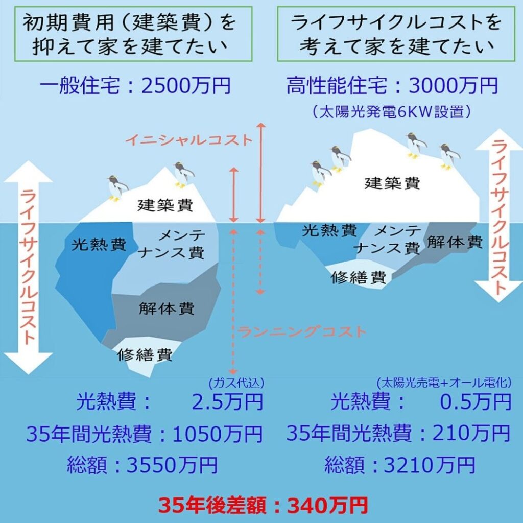 ライフサイクルコスト