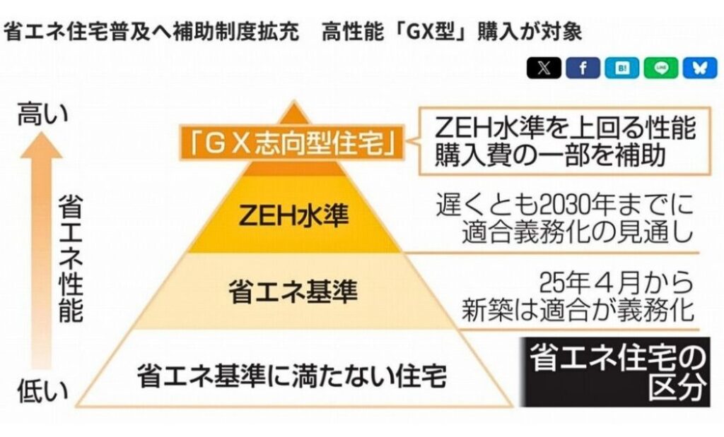 ZEHとGX志向型住宅の違い