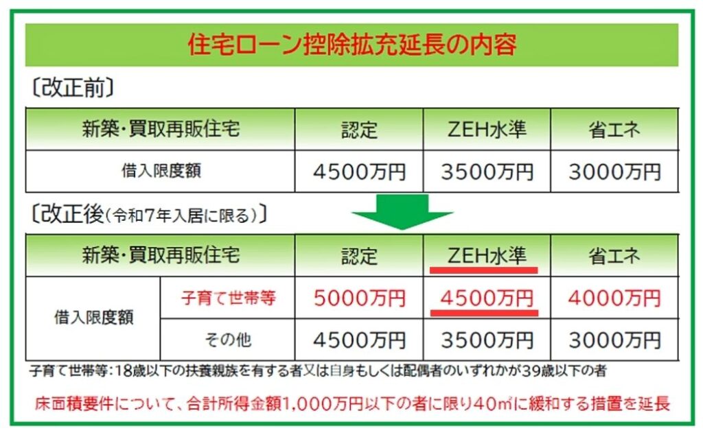 住宅ローン減税や補助金等の支援策