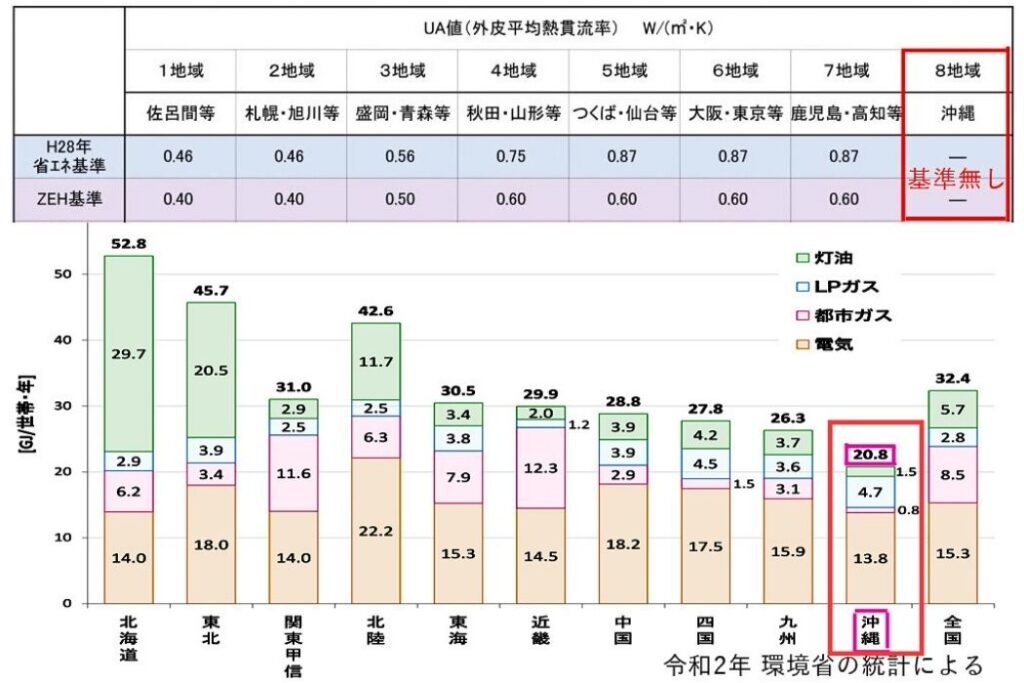 沖縄は全国の中でZEH、GX志向型住宅をコスパよく建てられる地域