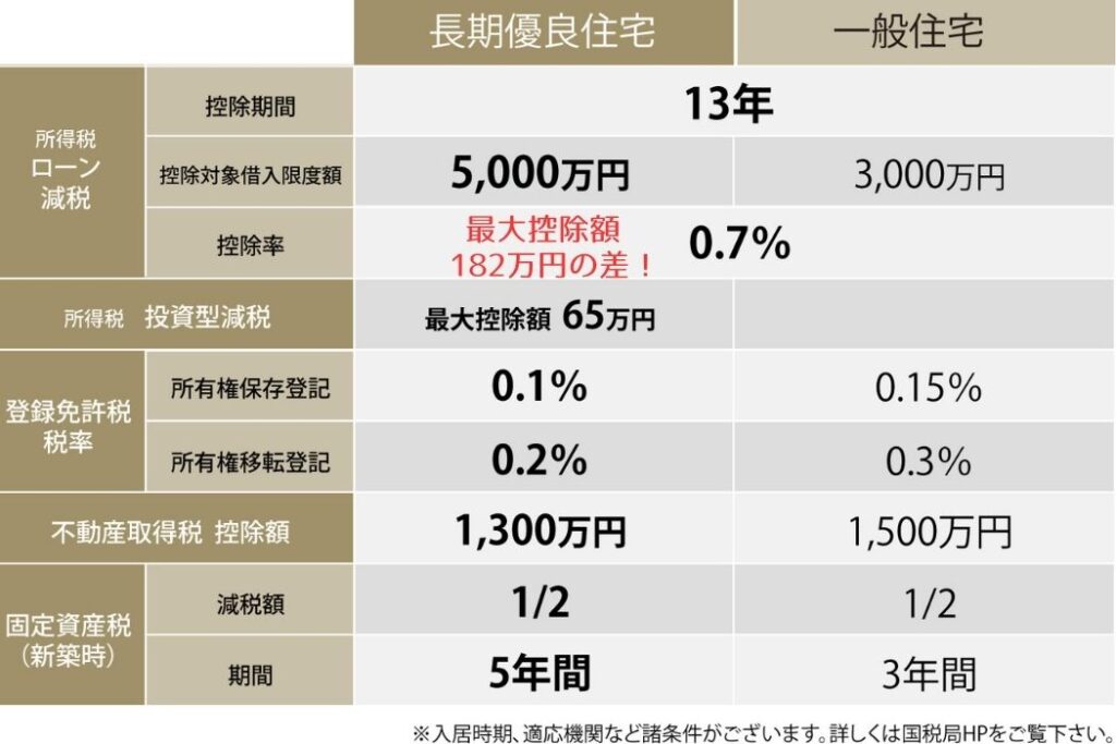 沖縄で長期優良住宅を建てるメリット