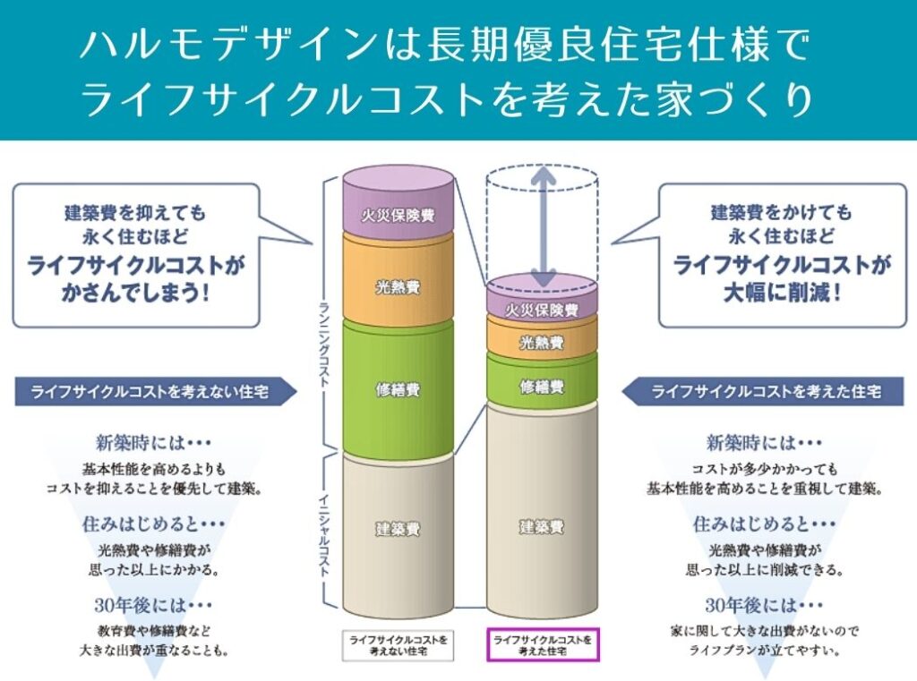 長期優良住宅のコストと費用対効果とは